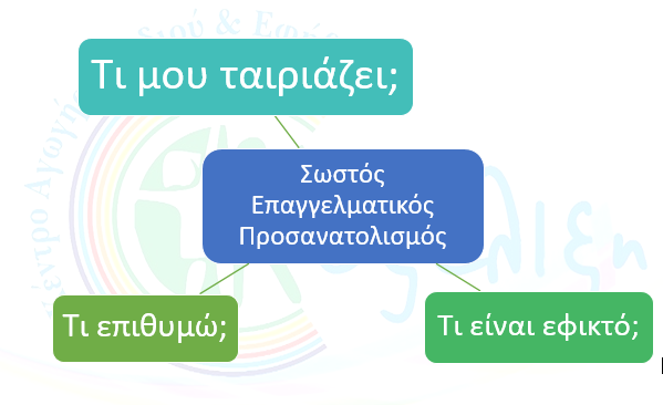 Επαγγελματικός Προσανατολισμός